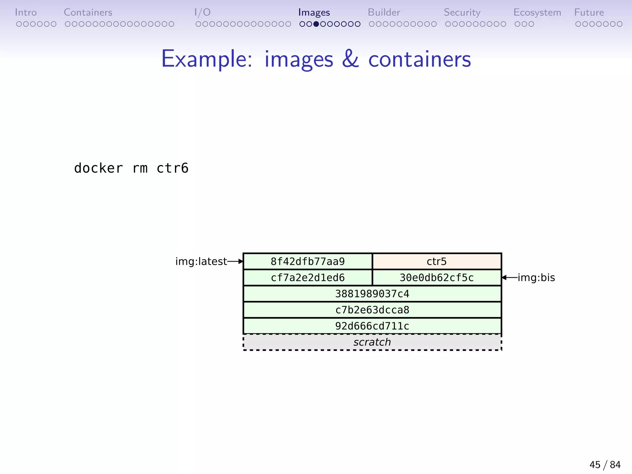 Intro Containers I/O Images Builder Security Ecosystem Future
Example: images  containers
45 / 84
 