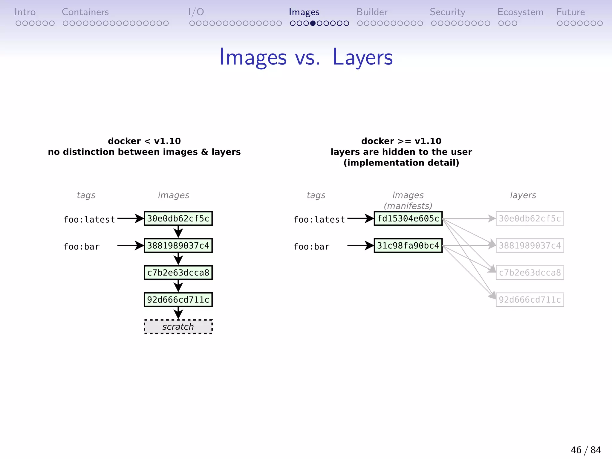 Intro Containers I/O Images Builder Security Ecosystem Future
Images vs. Layers
46 / 84
 