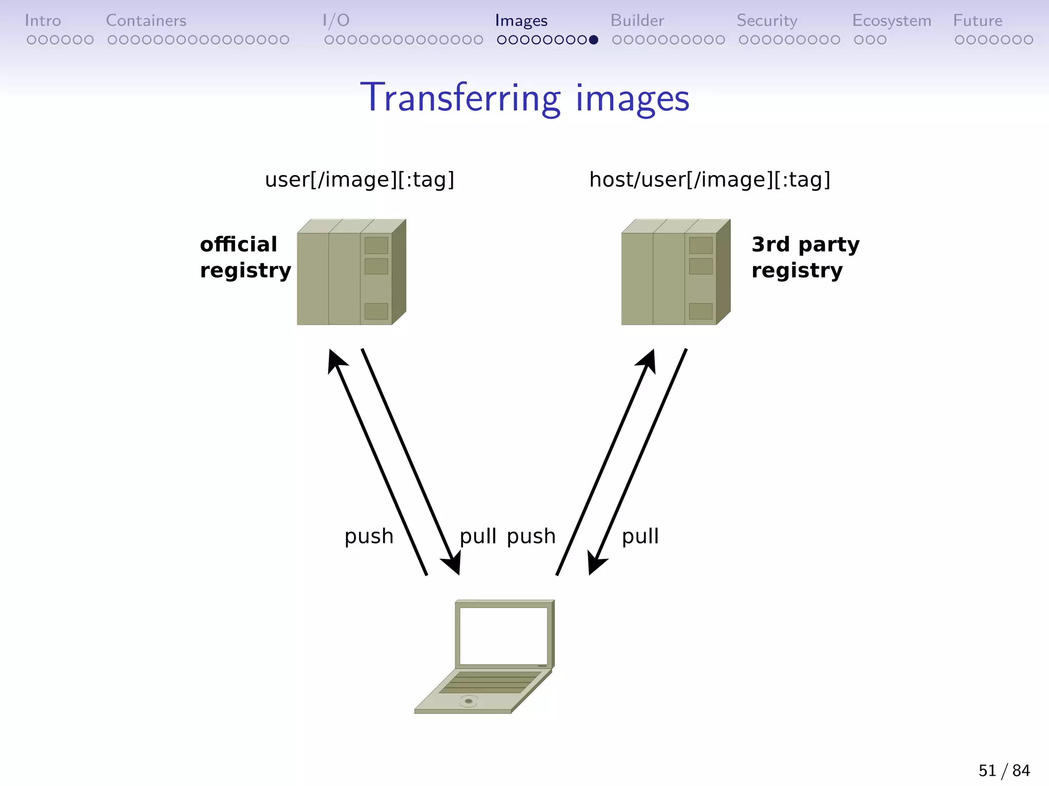 Intro Containers I/O Images Builder Security Ecosystem Future
Transferring images
51 / 84
 