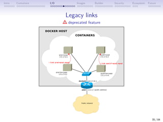 Intro Containers I/O Images Builder Security Ecosystem Future
Legacy links
deprecated feature
35 / 84
 