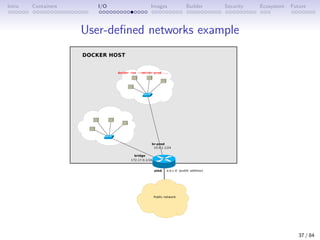 Intro Containers I/O Images Builder Security Ecosystem Future
User-defined networks example
37 / 84
 