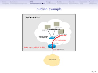 Intro Containers I/O Images Builder Security Ecosystem Future
publish example
39 / 84
 