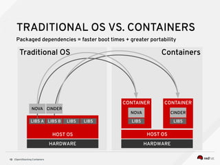 (Open)Stacking Containers13
TRADITIONAL OS VS. CONTAINERS
Traditional OS Containers
HARDWARE
HOST OS
HARDWARE
HOST OS
CONTAINER
LIBS
NOVA
LIBS A LIBS B LIBS LIBS
NOVA
CONTAINER
LIBS
CINDER
Packaged dependencies = faster boot times + greater portability
CINDER
 