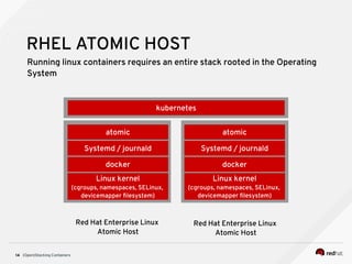 (Open)Stacking Containers14
Linux kernel
(cgroups, namespaces, SELinux,
devicemapper filesystem)
docker
atomic
Red Hat Enterprise Linux
Atomic Host
atomic
Systemd / journald
kubernetes
docker
atomic
Red Hat Enterprise Linux
Atomic Host
atomic
Systemd / journald
Linux kernel
(cgroups, namespaces, SELinux,
devicemapper filesystem)
Running linux containers requires an entire stack rooted in the Operating
System
RHEL ATOMIC HOST
 