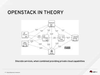 (Open)Stacking Containers7
Discrete services, when combined providing private cloud capabilities
OPENSTACK IN THEORY
 