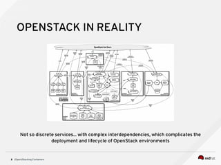 (Open)Stacking Containers8
Not so discrete services... with complex interdependencies, which complicates the
deployment and lifecycle of OpenStack environments
OPENSTACK IN REALITY
 