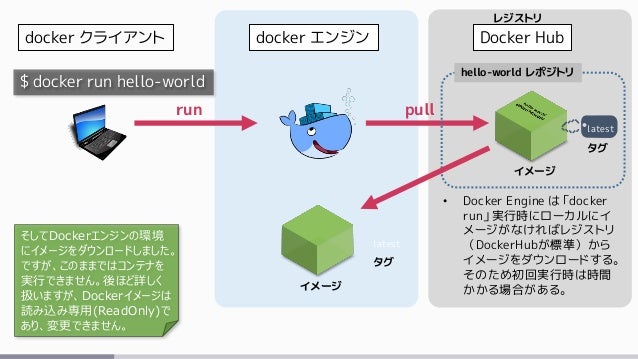 Dockerライフサイクルの基礎 地雷を踏み抜けろ