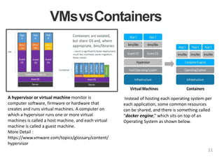 VMsvsContainers
11
Instead of hosting each operating system per
each application, some common resources
can be shared, and there is something called
“docker engine,” which sits on top of an
Operating System as shown below.
A hypervisor or virtual machine monitor is
computer software, firmware or hardware that
creates and runs virtual machines. A computer on
which a hypervisor runs one or more virtual
machines is called a host machine, and each virtual
machine is called a guest machine.
More Detail :
https://www.vmware.com/topics/glossary/content/
hypervisor
 
