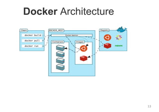 Docker Architecture
13
 