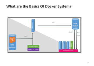 What are the Basics Of Docker System?
14
 