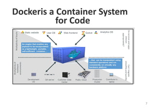 Dockeris a Container System
for Code
7
 