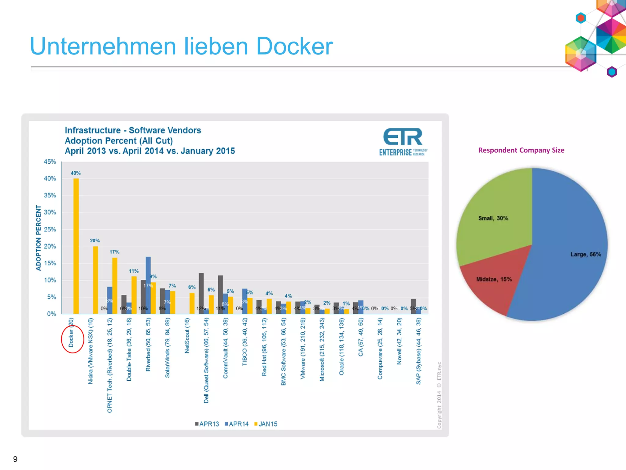 Respondent Company Size
Unternehmen lieben Docker
9
 