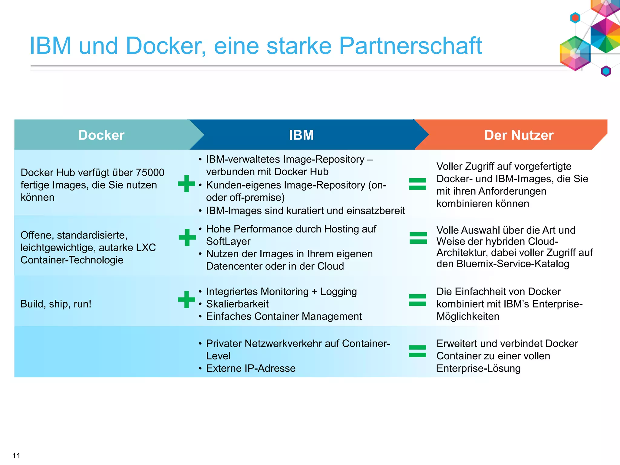 IBM und Docker, eine starke Partnerschaft
11
Docker IBM Der Nutzer
Docker Hub verfügt über 75000
fertige Images, die Sie nutzen
können
• IBM-verwaltetes Image-Repository –
verbunden mit Docker Hub
• Kunden-eigenes Image-Repository (on-
oder off-premise)
• IBM-Images sind kuratiert und einsatzbereit
Voller Zugriff auf vorgefertigte
Docker- und IBM-Images, die Sie
mit ihren Anforderungen
kombinieren können
Offene, standardisierte,
leichtgewichtige, autarke LXC
Container-Technologie
• Hohe Performance durch Hosting auf
SoftLayer
• Nutzen der Images in Ihrem eigenen
Datencenter oder in der Cloud
Volle Auswahl über die Art und
Weise der hybriden Cloud-
Architektur, dabei voller Zugriff auf
den Bluemix-Service-Katalog
Build, ship, run!
• Integriertes Monitoring + Logging
• Skalierbarkeit
• Einfaches Container Management
Die Einfachheit von Docker
kombiniert mit IBM’s Enterprise-
Möglichkeiten
• Privater Netzwerkverkehr auf Container-
Level
• Externe IP-Adresse
Erweitert und verbindet Docker
Container zu einer vollen
Enterprise-Lösung
+ =
+ =
+ =
=
 