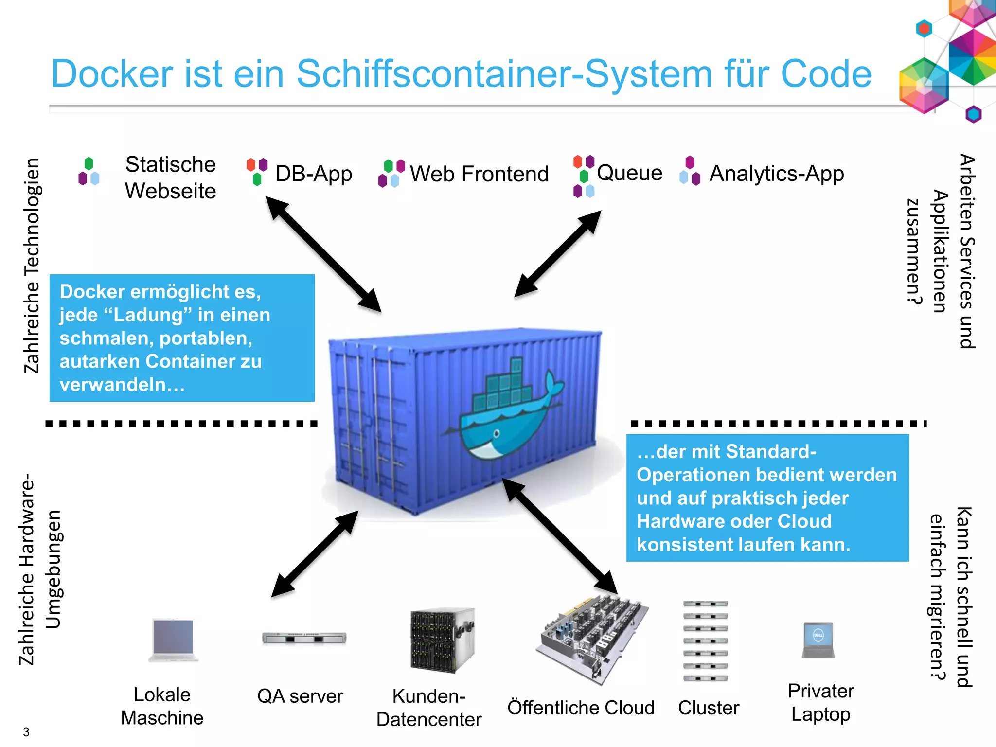 Docker ist ein Schiffscontainer-System für Code
ZahlreicheTechnologienZahlreicheHardware-
Umgebungen
Lokale
Maschine
QA server
Öffentliche Cloud
Privater
LaptopCluster
Kunden-
Datencenter
Statische
Webseite
Web FrontendDB-App Queue Analytics-App
ArbeitenServicesund
Applikationen
zusammen?
Kannichschnellund
einfachmigrieren?
…der mit Standard-
Operationen bedient werden
und auf praktisch jeder
Hardware oder Cloud
konsistent laufen kann.
Docker ermöglicht es,
jede “Ladung” in einen
schmalen, portablen,
autarken Container zu
verwandeln…
3
 
