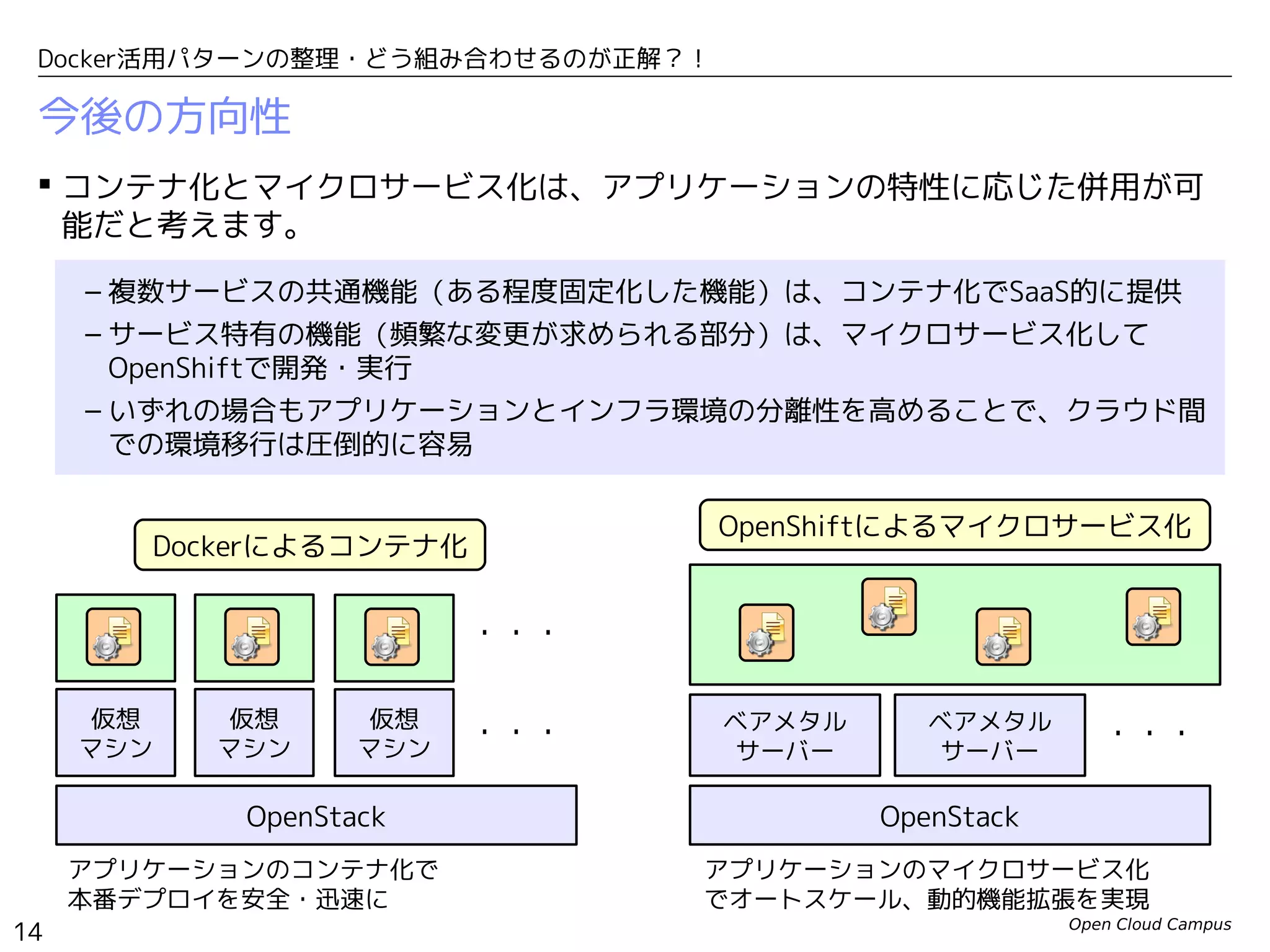 Open Cloud Campus
14
Docker活用パターンの整理・どう組み合わせるのが正解？！
今後の方向性
 コンテナ化とマイクロサービス化は、アプリケーションの特性に応じた併用が可
能だと考えます。
– 複数サービスの共通機能（ある程度固定化した機能）は、コンテナ化でSaaS的に提供
– サービス特有の機能（頻繁な変更が求められる部分）は、マイクロサービス化して
OpenShiftで開発・実行
– いずれの場合もアプリケーションとインフラ環境の分離性を高めることで、クラウド間
での環境移行は圧倒的に容易
OpenStack
仮想
マシン
・・・
・・・
アプリケーションのコンテナ化で
本番デプロイを安全・迅速に
OpenStack
ベアメタル
サーバー
ベアメタル
サーバー
・・・
アプリケーションのマイクロサービス化
でオートスケール、動的機能拡張を実現
仮想
マシン
仮想
マシン
Dockerによるコンテナ化
OpenShiftによるマイクロサービス化
 