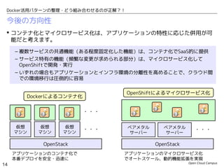 Open Cloud Campus
14
Docker活用パターンの整理・どう組み合わせるのが正解？！
今後の方向性
 コンテナ化とマイクロサービス化は、アプリケーションの特性に応じた併用が可
能だと考えます。
– 複数サービスの共通機能（ある程度固定化した機能）は、コンテナ化でSaaS的に提供
– サービス特有の機能（頻繁な変更が求められる部分）は、マイクロサービス化して
OpenShiftで開発・実行
– いずれの場合もアプリケーションとインフラ環境の分離性を高めることで、クラウド間
での環境移行は圧倒的に容易
OpenStack
仮想
マシン
・・・
・・・
アプリケーションのコンテナ化で
本番デプロイを安全・迅速に
OpenStack
ベアメタル
サーバー
ベアメタル
サーバー
・・・
アプリケーションのマイクロサービス化
でオートスケール、動的機能拡張を実現
仮想
マシン
仮想
マシン
Dockerによるコンテナ化
OpenShiftによるマイクロサービス化
 