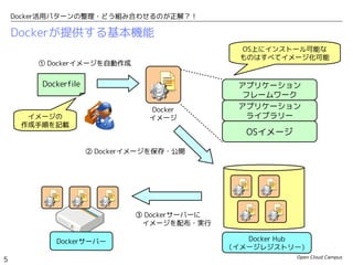 Open Cloud Campus
5
Docker活用パターンの整理・どう組み合わせるのが正解？！
Dockerが提供する基本機能
Dockerfile
① Dockerイメージを自動作成
OSイメージ
アプリケーション
ライブラリー
アプリケーション
フレームワーク
イメージの
作成手順を記載
Docker
イメージ
OS上にインストール可能な
ものはすべてイメージ化可能
② Dockerイメージを保存・公開
③ Dockerサーバーに
　イメージを配布・実行
 