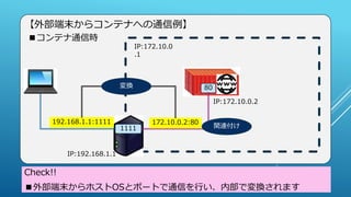 【外部端末からコンテナへの通信例】
IP:172.10.0
.1
IP:192.168.1.1
80
関連付け
172.10.0.2:80
■コンテナ通信時
IP:172.10.0.2
1111
192.168.1.1:1111
変換
Check!!
■外部端末からホストOSとポートで通信を行い、内部で変換されます
 