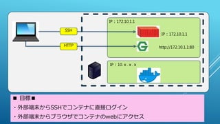 IP：10.ｘ.ｘ.ｘ
IP：172.10.1.1
HTTP
SSH
IP：172.10.1.1
http://172.10.1.1:80
■ 目標■
・外部端末からSSHでコンテナに直接ログイン
・外部端末からブラウザでコンテナのwebにアクセス
 