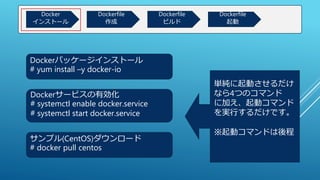 Docker
インストール
Dockerfile
作成
Dockerfile
ビルド
Dockerfile
起動
Dockerパッケージインストール
# yum install –y docker-io
Dockerサービスの有効化
# systemctl enable docker.service
# systemctl start docker.service
サンプル(CentOS)ダウンロード
# docker pull centos
単純に起動させるだけ
なら4つのコマンド
に加え、起動コマンド
を実行するだけです。
※起動コマンドは後程
 