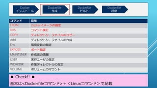 コマンド 意味
FROM Dockerイメージの指定
RUN コマンド実行
COPY ディレクトリ、ファイルのコピー
Add ディレクトリ、ファイルの作成
Env 環境変数の指定
EXPOSE ポート指定
MAINTENER 作成者の情報
USER 実行ユーザの指定
WORKDIR 作業ディレクトリの指定
VOLUME ボリュームのマウント
■ Check!! ■
基本は<Dockerfileコマンド>＋＜Linuxコマンド＞で記載
Docker
インストール
Dockerfile
作成
Dockerfile
ビルド
Dockerfile
起動
 