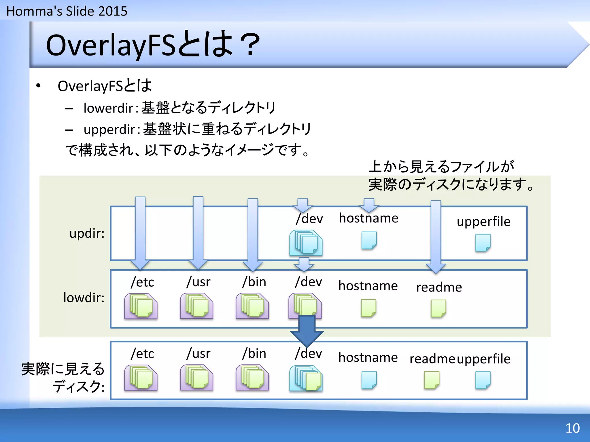 Homma's Slide 2015
OverlayFSとは？
• OverlayFSとは
– lowerdir：基盤となるディレクトリ
– upperdir：基盤状に重ねるディレクトリ
で構成され、以下のようなイメージです。
10
lowdir:
updir:
/etc /usr /bin /dev
/dev
hostname
hostname
readme
upperfile
実際に見える
ディスク:
/etc /usr /bin /dev hostname readmeupperfile
上から見えるファイルが
実際のディスクになります。
 