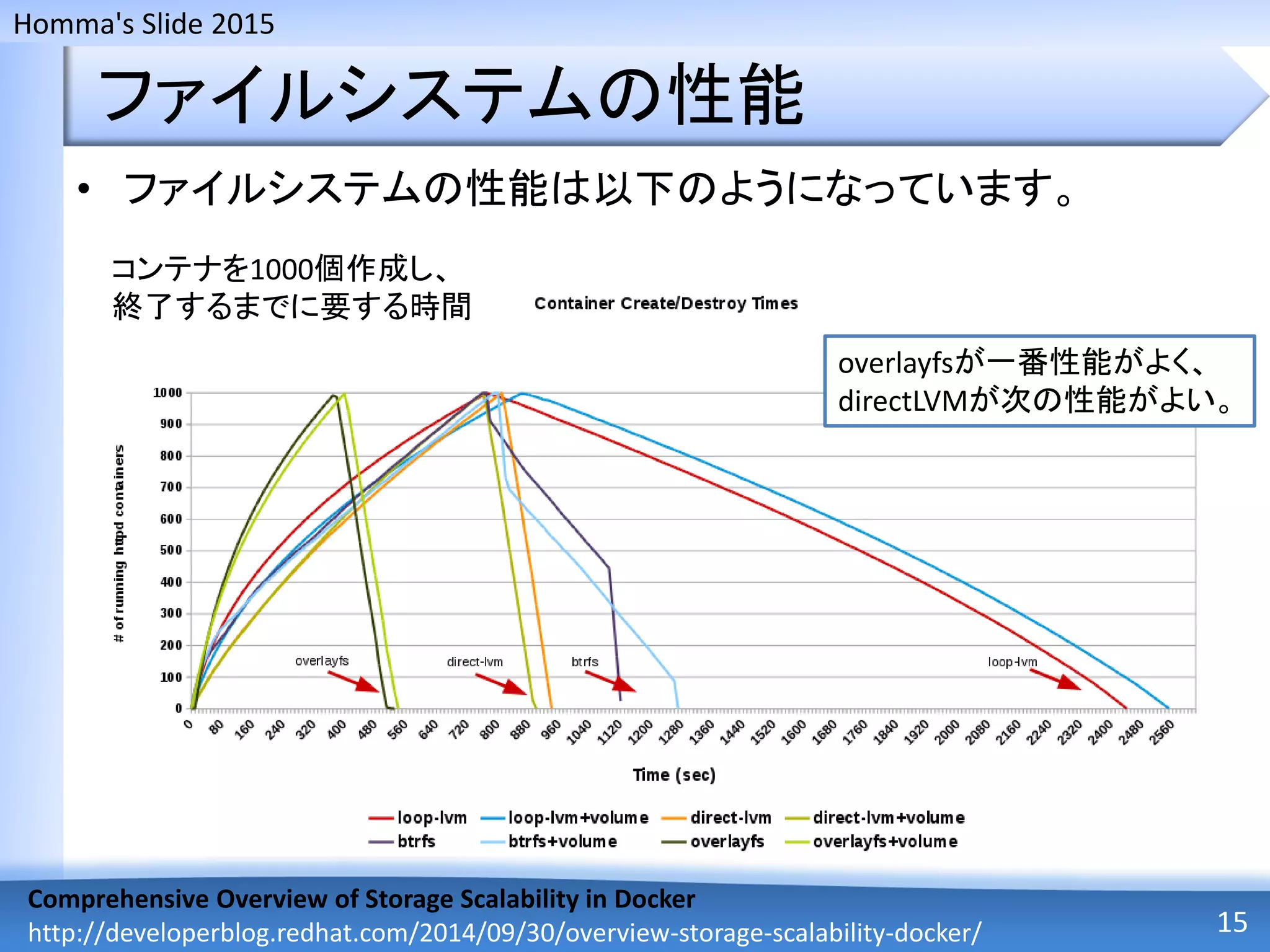 Homma's Slide 2015
ファイルシステムの性能
• ファイルシステムの性能は以下のようになっています。
15
Comprehensive Overview of Storage Scalability in Docker
http://developerblog.redhat.com/2014/09/30/overview-storage-scalability-docker/
overlayfsが一番性能がよく、
directLVMが次の性能がよい。
コンテナを1000個作成し、
終了するまでに要する時間
 