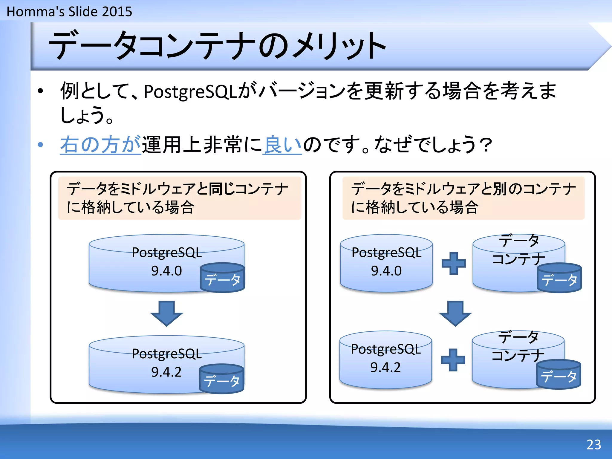 Homma's Slide 2015
データ
コンテナ
データコンテナのメリット
• 例として、PostgreSQLがバージョンを更新する場合を考えま
しょう。
• 右の方が運用上非常に良いのです。なぜでしょう？
23
PostgreSQL
9.4.0
PostgreSQL
9.4.2
データをミドルウェアと同じコンテナ
に格納している場合
データ
データ
データをミドルウェアと別のコンテナ
に格納している場合
PostgreSQL
9.4.0
データ
データ
コンテナPostgreSQL
9.4.2
データ
 