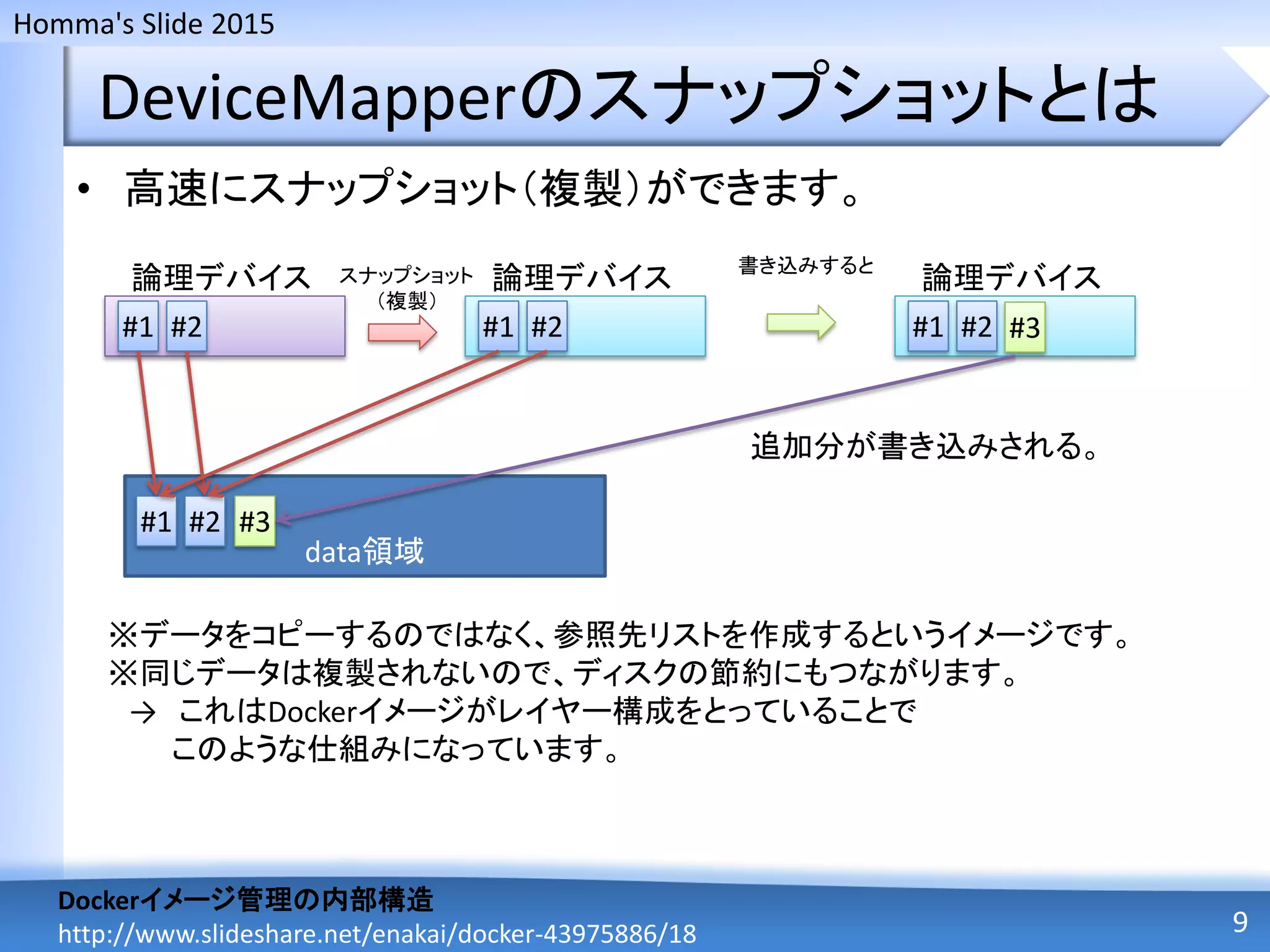 Homma's Slide 2015
DeviceMapperのスナップショットとは
• 高速にスナップショット（複製）ができます。
9
data領域
#1 #2
#1 #2
論理デバイス
Dockerイメージ管理の内部構造
http://www.slideshare.net/enakai/docker-43975886/18
スナップショット
（複製）
#1 #2
論理デバイス
※データをコピーするのではなく、参照先リストを作成するというイメージです。
※同じデータは複製されないので、ディスクの節約にもつながります。
→ これはDockerイメージがレイヤー構成をとっていることで
このような仕組みになっています。
書き込みすると
#1 #2
論理デバイス
#3
#3
追加分が書き込みされる。
 