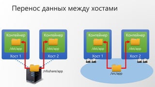 Перенос данных между хостами
Хост 1
Контейнер
Хост 2
Контейнер
/dst/app
/nfsshare/app
/dst/app
Хост 1
Контейнер
Хост 2
Контейнер
/dst/app/dst/app
/src/app
 