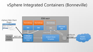 vSphere Integrated Containers (Bonneville)
ESXi хост
Docker
клиент
Контейнер
ВМ
Контейнер
ВМ
Контейнер
ВМ
Instant Clone
Template
Docker
Images
Control
REST API
Instant Clone
Docker
Registry
pull/push
image
Virtual
Container
Host
обычная
ВМ
vSphere Web Client
Plugin
 