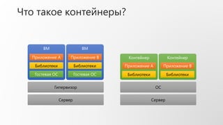 Что такое контейнеры?
Сервер
Гипервизор
ВМ
Гостевая ОС
Библиотеки
Приложение B
ВМ
Гостевая ОС
Библиотеки
Приложение А
Сервер
ОС
Контейнер
Библиотеки
Приложение А
Контейнер
Библиотеки
Приложение B
 