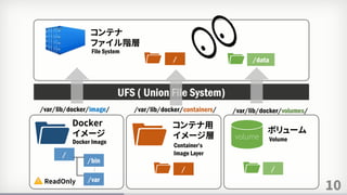 10
コンテナ
ファイル階層
File System
/
UFS ( Union File System)…
/
/bin
/var
Docker
イメージ
Docker Image
/var/lib/docker/image/
volume
/
ボリューム
Volume
/data
コンテナ用
イメージ層
Container’s
Image Layer
/
/var/lib/docker/volumes//var/lib/docker/containers/
ReadOnly
 