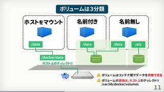 11
ボリュームは３分類
ホストをマウント 名前付き
ホスト上のディレクトリ
/docker/data
/data
名前無し
volume
ボリュームの実体は、ホスト上のディレクトリ
/var/lib/docker/volumes
ボリュームはコンテナ間でデータを共有できる
volume
/data /data /etc
 