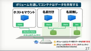 27
ボリュームを通してコンテナはデータを共有する
ホストをマウント 名前付き
ホスト上のディレクトリ
/docker/data
/data
名前無し
volume
ボリュームの実体は、ホスト上のディレクトリ
/var/lib/docker/volumes
ボリュームはコンテナ間でデータを共有できる
volume
/data /data /etc
 