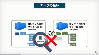 6
データの扱い
コンテナA専用
ファイル階層
File System
…
/
/bin
/etc
/var
コンテナB専用
ファイル階層
File System
…
/
/bin
/etc
/var
hello.txt
×
 