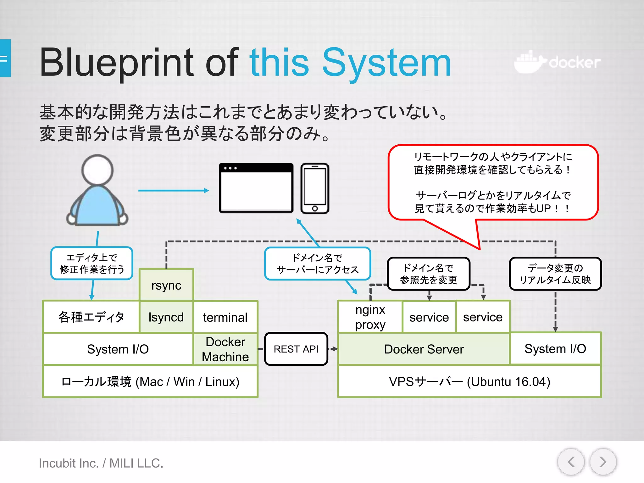 Blueprint of this System
基本的な開発方法はこれまでとあまり変わっていない。
変更部分は背景色が異なる部分のみ。
Incubit Inc. / MILI LLC.
VPSサーバー (Ubuntu 16.04)
Docker Server
nginx
proxy
service
System I/O
service
ローカル環境 (Mac / Win / Linux)
Docker
Machine
System I/O
lsyncd
rsync
各種エディタ terminal
REST API
データ変更の
リアルタイム反映
ドメイン名で
参照先を変更
ドメイン名で
サーバーにアクセス
エディタ上で
修正作業を行う
リモートワークの人やクライアントに
直接開発環境を確認してもらえる！
サーバーログとかをリアルタイムで
見て貰えるので作業効率もUP！！
 