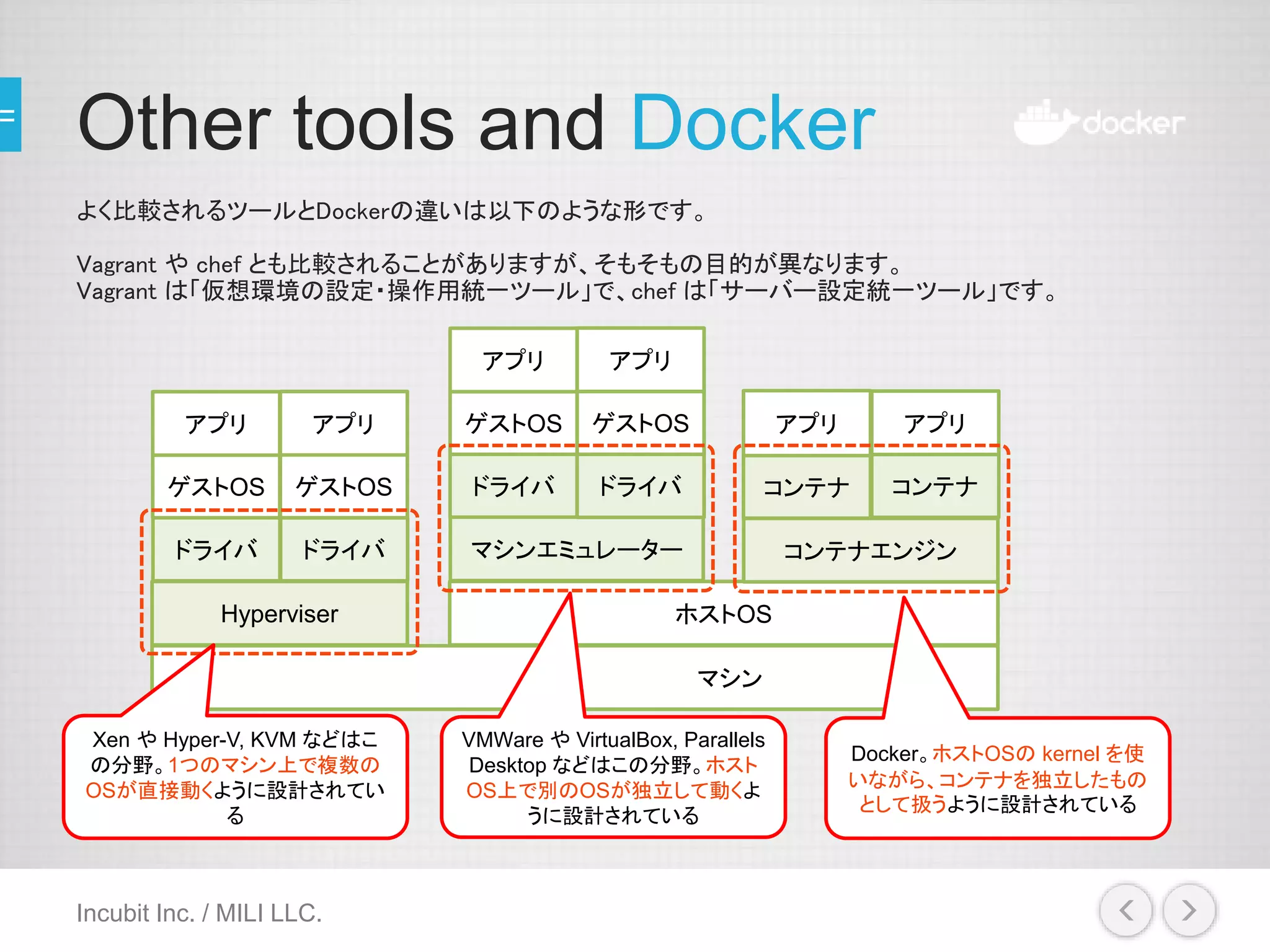 Other tools and Docker
よく比較されるツールとDockerの違いは以下のような形です。
Vagrant や chef とも比較されることがありますが、そもそもの目的が異なります。
Vagrant は「仮想環境の設定・操作用統一ツール」で、chef は「サーバー設定統一ツール」です。
Incubit Inc. / MILI LLC.
ホストOS
ドライバ
ゲストOS
Hyperviser
アプリ
コンテナエンジン
コンテナ
アプリ
マシン
ドライバ
マシンエミュレーター
ゲストOS
アプリ
ドライバ
ゲストOS
アプリ
ドライバ
ゲストOS
アプリ
コンテナ
アプリ
Xen や Hyper-V, KVM などはこ
の分野。1つのマシン上で複数の
OSが直接動くように設計されてい
る
VMWare や VirtualBox, Parallels
Desktop などはこの分野。ホスト
OS上で別のOSが独立して動くよ
うに設計されている
Docker。ホストOSの kernel を使
いながら、コンテナを独立したもの
として扱うように設計されている
 