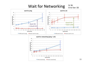 11	
Wait	
  for	
  Networking	
Boot	
  OS	
  
+	
  cloud-­‐init	
N:	
  96	
  
Error	
  bar:	
  SD	
cloud-­‐init	
  
+ Start	
  sshd	
 