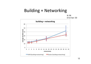 Building	
  +	
  Networking	
12	
N:	
  96	
  
Error	
  bar:	
  SD	
 