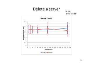 13	
Delete	
  a	
  server	
 N:	
  96	
  
Error	
  bar:	
  SD	
 