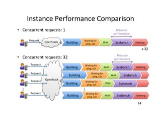 Instance	
  Performance	
  Comparison	
14	
Wai�ng	
  for	
  
ping,	
  ssh	
Building	
OpenStack	
Request	
x	
  32	
Wai�ng	
  for	
  
ping,	
  ssh	
Building	
OpenStack	
Request	
  Concurrent	
  requests:	
  32	
Wai�ng	
  for	
  
ping,	
  ssh	
Building	
Wai�ng	
  for	
  
ping,	
  ssh	
Building	
Request	
Request	
...	
...	
Wai�ng	
  for	
  
ping,	
  ssh	
Building	
Request	
  Concurrent	
  requests:	
  1	
Sysbench	
Sysbench	
Sysbench	
Sysbench	
Sysbench	
Wait	
Measure	
  
performance	
Dele�ng	
Wait	
Wait	
Wait	
Wait	
Dele�ng	
Dele�ng	
Measure	
  
performance	
 