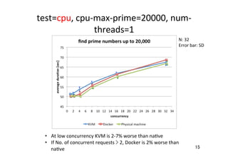 test=cpu,	
  cpu-­‐max-­‐prime=20000,	
  num-­‐
threads=1	
15	
  At	
  low	
  concurrency	
  KVM	
  is	
  2-­‐7%	
  worse	
  than	
  na�ve	
  
  If	
  No.	
  of	
  concurrent	
  requests	
  >	
  2,	
  Docker	
  is	
  2%	
  worse	
  than	
  
na�ve	
  
N:	
  32	
  
Error	
  bar:	
  SD	
 
