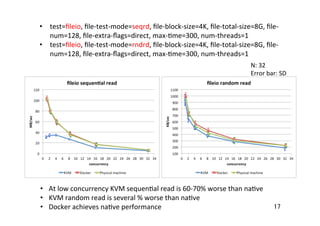17	
  test=ﬁleio,	
  ﬁle-­‐test-­‐mode=seqrd,	
  ﬁle-­‐block-­‐size=4K,	
  ﬁle-­‐total-­‐size=8G,	
  ﬁle-­‐
num=128,	
  ﬁle-­‐extra-­‐ﬂags=direct,	
  max-­‐�me=300,	
  num-­‐threads=1	
  
  test=ﬁleio,	
  ﬁle-­‐test-­‐mode=rndrd,	
  ﬁle-­‐block-­‐size=4K,	
  ﬁle-­‐total-­‐size=8G,	
  ﬁle-­‐
num=128,	
  ﬁle-­‐extra-­‐ﬂags=direct,	
  max-­‐�me=300,	
  num-­‐threads=1	
  
  At	
  low	
  concurrency	
  KVM	
  sequen�al	
  read	
  is	
  60-­‐70%	
  worse	
  than	
  na�ve	
  
  KVM	
  random	
  read	
  is	
  several	
  %	
  worse	
  than	
  na�ve	
  
  Docker	
  achieves	
  na�ve	
  performance	
  
N:	
  32	
  
Error	
  bar:	
  SD	
 
