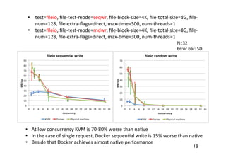 18	
  test=ﬁleio,	
  ﬁle-­‐test-­‐mode=seqwr,	
  ﬁle-­‐block-­‐size=4K,	
  ﬁle-­‐total-­‐size=8G,	
  ﬁle-­‐
num=128,	
  ﬁle-­‐extra-­‐ﬂags=direct,	
  max-­‐�me=300,	
  num-­‐threads=1	
  
  test=ﬁleio,	
  ﬁle-­‐test-­‐mode=rndwr,	
  ﬁle-­‐block-­‐size=4K,	
  ﬁle-­‐total-­‐size=8G,	
  ﬁle-­‐
num=128,	
  ﬁle-­‐extra-­‐ﬂags=direct,	
  max-­‐�me=300,	
  num-­‐threads=1	
  
  At	
  low	
  concurrency	
  KVM	
  is	
  70-­‐80%	
  worse	
  than	
  na�ve	
  
  In	
  the	
  case	
  of	
  single	
  request,	
  Docker	
  sequen�al	
  write	
  is	
  15%	
  worse	
  than	
  na�ve	
  
  Beside	
  that	
  Docker	
  achieves	
  almost	
  na�ve	
  performance	
  
N:	
  32	
  
Error	
  bar:	
  SD	
 
