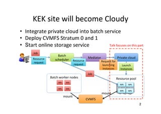 KEK	
  site	
  will	
  become	
  Cloudy	
2	
  Integrate	
  private	
  cloud	
  into	
  batch	
  service	
  
  Deploy	
  CVMFS	
  Stratum	
  0	
  and	
  1	
  
  Start	
  online	
  storage	
  service	
  
Batch	
  
scheduler	
Mediator	
 Private	
  cloud	
Job	
Resource	
  
request	
 Request	
  for	
  
launching	
  
instances	
Resource	
  pool	
Launch	
  
Instances	
WN	
WN	
WN	
WN	
Job	
Batch	
  worker	
  nodes	
WN	
WN	
WN	
WN	
CVMFS	
mount	
mount	
Resource	
  
request	
Talk	
  focuses	
  on	
  this	
  part	
 
