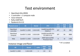 Test	
  environment	
6	
Physical	
  server	
	
 OS	
	
 Kernel	
	
 CPU	
	
CPU	
  
cores	
	
RAM	
  
(GB)	
	
Disk	
  
(GB)	
	
OpenStack	
  
controller	
  
CentOS	
  7.1.1503	
 3.10.0-­‐229	
Intel(R)	
  Xeon(R)	
  CPU	
  
E5649	
  x2	
24*	
 32	
 300	
OpenStack	
  
compute	
CentOS	
  7.1.1503	
 3.10.0-­‐229	
Intel(R)	
  Xeon(R)	
  CPU	
  
E5-­‐2630	
  v3	
  x2	
32*	
 64	
 3800	
Rally	
 CentOS	
  7.1.1503	
 3.10.0-­‐229	
AMD	
  Opteron(TM)	
  
Processor	
  6212	
8	
 16	
 1700	
OS	
	
 Kernel	
	
 vCPU	
	
RAM	
  
(GB)	
	
Disk	
  
(GB)	
	
CentOS	
  7.1.1503	
 3.10.0-­‐229	
 1	
 1.8	
 10	
  OpenStack	
  Kilo	
  (RDO)	
  
  1	
  controller	
  +	
  1	
  compute	
  node	
  
  nova-­‐network	
  
  Rally	
  (2d874a7)	
  
  Sysbench	
  0.4.12	
  
Instance	
  image	
  and	
  ﬂavor	
*	
  HT	
  is	
  enabled	
 