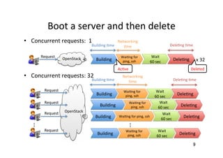 Boot	
  a	
  server	
  and	
  then	
  delete	
9	
Building	
OpenStack	
Request	
x	
  32	
Building	
OpenStack	
Request	
  Concurrent	
  requests:	
  32	
Building	
Building	
Request	
Request	
...	
...	
Building	
Request	
  Concurrent	
  requests:	
  	
  1	
Wai�ng	
  for	
  
ping,	
  ssh	
Networking	
  
�me	
Ac�ve	
Wai�ng	
  for	
  
ping,	
  ssh	
Networking	
  
�me	
Wai�ng	
  for	
  
ping,	
  ssh	
Wai�ng	
  for	
  ping,	
  ssh	
Wai�ng	
  for	
  
ping,	
  ssh	
Wait	
  
60	
  sec	
Dele�ng	
Dele�ng	
  �me	
Building	
  �me	
Wait	
  
60	
  sec	
Wait	
  
60	
  sec	
Wait	
  
60	
  sec	
Wait	
  
60	
  sec	
Dele�ng	
Dele�ng	
Dele�ng	
Dele�ng	
Dele�ng	
  �me	
Building	
  �me	
Deleted	
 