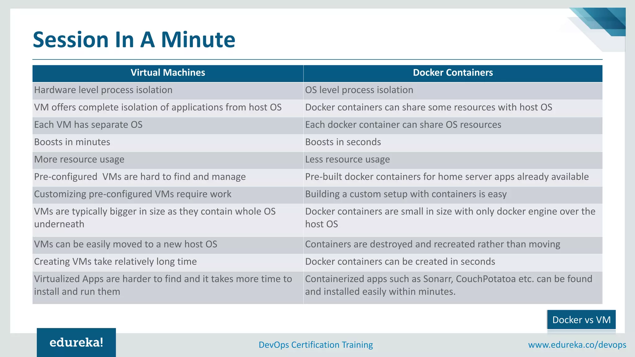 www.edureka.co/devopsDevOps Certification Training
Session In A Minute
Docker vs VM
Virtual Machines Docker Containers
Hardware level process isolation OS level process isolation
VM offers complete isolation of applications from host OS Docker containers can share some resources with host OS
Each VM has separate OS Each docker container can share OS resources
Boosts in minutes Boosts in seconds
More resource usage Less resource usage
Pre-configured VMs are hard to find and manage Pre-built docker containers for home server apps already available
Customizing pre-configured VMs require work Building a custom setup with containers is easy
VMs are typically bigger in size as they contain whole OS
underneath
Docker containers are small in size with only docker engine over the
host OS
VMs can be easily moved to a new host OS Containers are destroyed and recreated rather than moving
Creating VMs take relatively long time Docker containers can be created in seconds
Virtualized Apps are harder to find and it takes more time to
install and run them
Containerized apps such as Sonarr, CouchPotatoa etc. can be found
and installed easily within minutes.
 