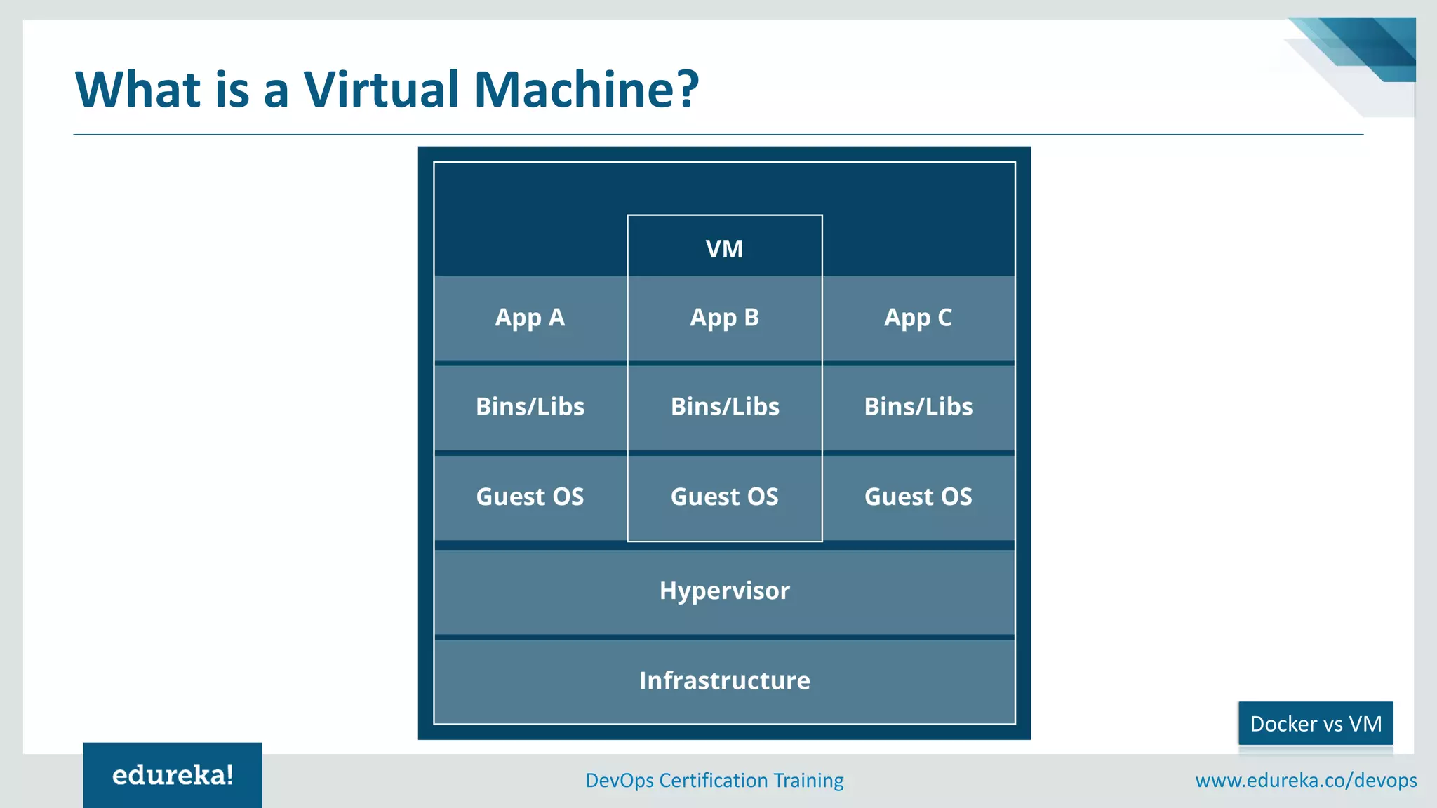 www.edureka.co/devopsDevOps Certification Training
What is a Virtual Machine?
Docker vs VM
 